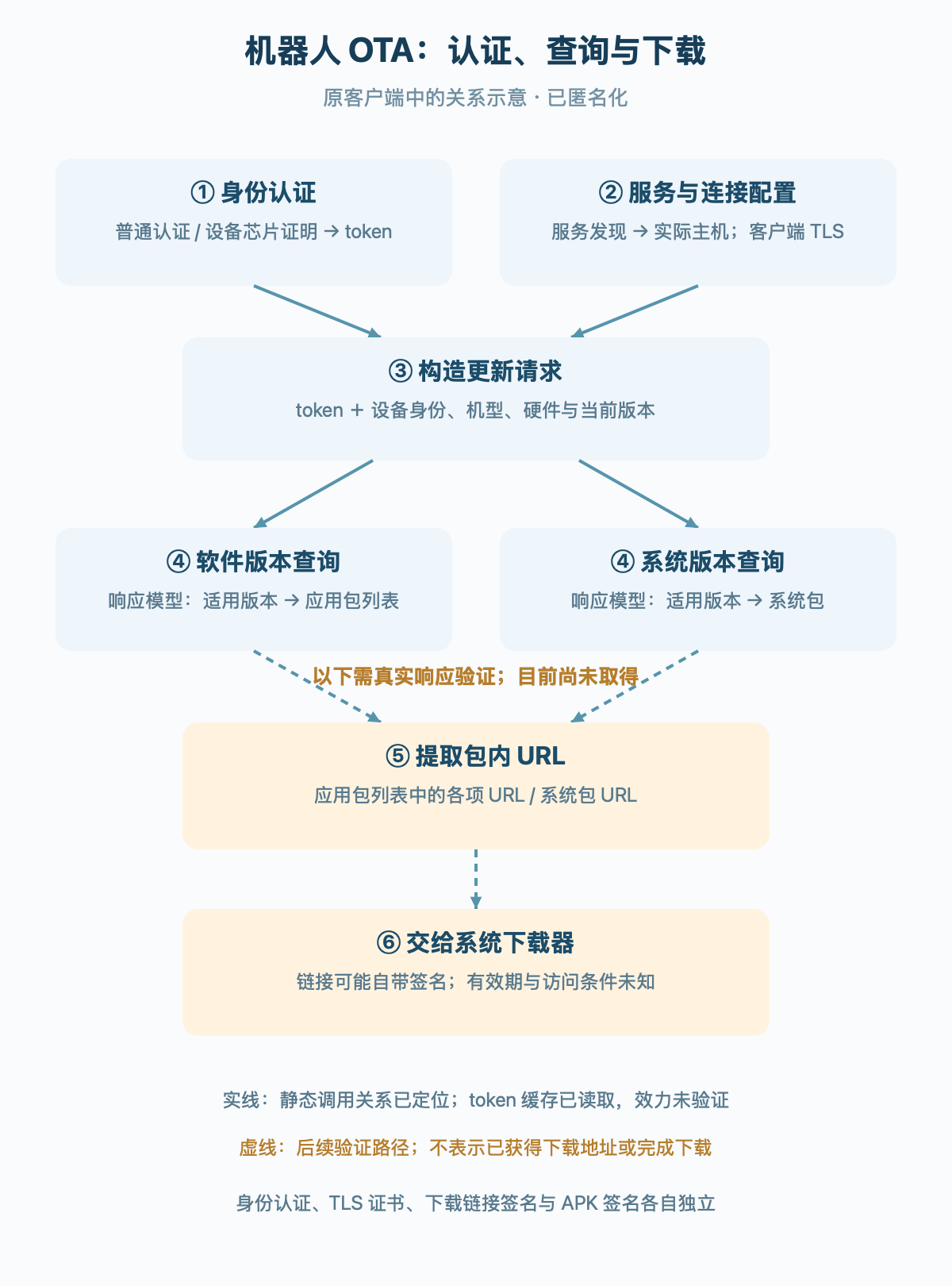 机器人 OTA 身份认证、更新查询与下载地址关系图 机器人 OTA 身份认证、更新查询与下载地址关系图